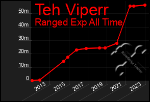 Total Graph of Teh Viperr