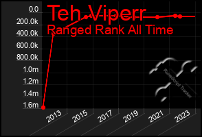 Total Graph of Teh Viperr