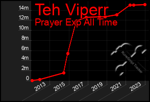 Total Graph of Teh Viperr