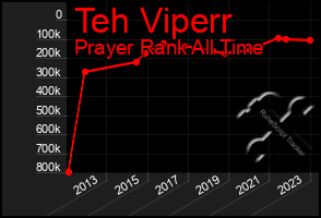 Total Graph of Teh Viperr