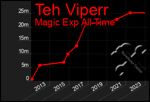 Total Graph of Teh Viperr