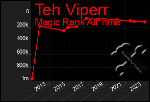 Total Graph of Teh Viperr