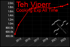 Total Graph of Teh Viperr