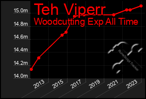 Total Graph of Teh Viperr