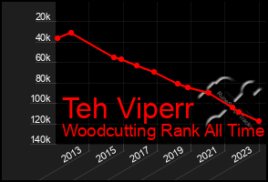 Total Graph of Teh Viperr