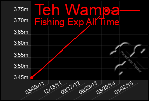 Total Graph of Teh Wampa