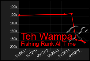 Total Graph of Teh Wampa