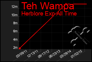 Total Graph of Teh Wampa