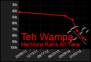 Total Graph of Teh Wampa