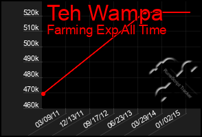 Total Graph of Teh Wampa