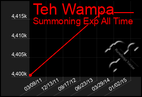 Total Graph of Teh Wampa