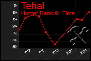Total Graph of Tehal