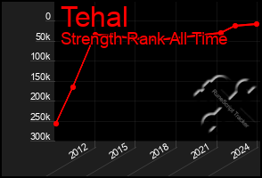 Total Graph of Tehal