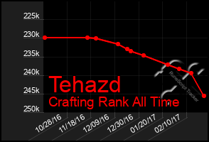 Total Graph of Tehazd