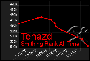 Total Graph of Tehazd