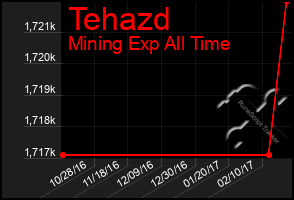 Total Graph of Tehazd