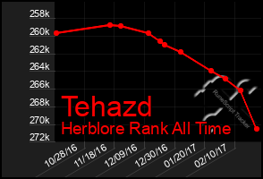 Total Graph of Tehazd