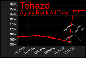 Total Graph of Tehazd