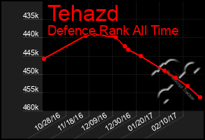 Total Graph of Tehazd