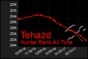 Total Graph of Tehazd