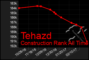 Total Graph of Tehazd