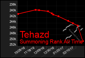 Total Graph of Tehazd