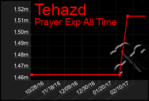 Total Graph of Tehazd