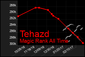 Total Graph of Tehazd