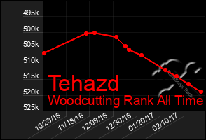 Total Graph of Tehazd