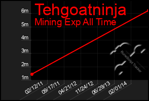 Total Graph of Tehgoatninja