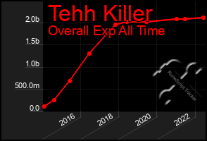 Total Graph of Tehh Killer