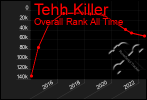 Total Graph of Tehh Killer