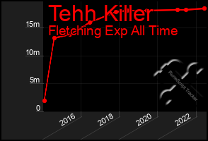 Total Graph of Tehh Killer