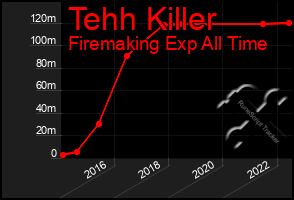 Total Graph of Tehh Killer