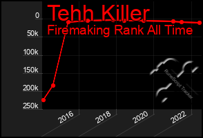 Total Graph of Tehh Killer