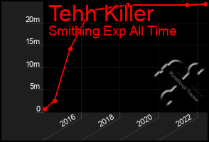 Total Graph of Tehh Killer