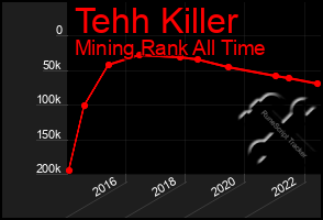 Total Graph of Tehh Killer