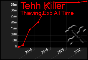 Total Graph of Tehh Killer