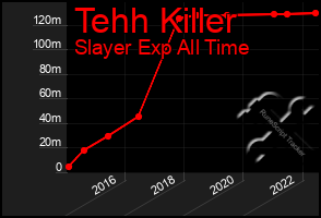 Total Graph of Tehh Killer