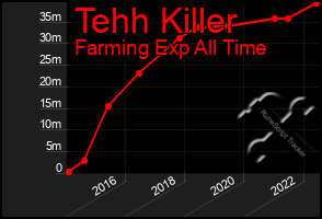 Total Graph of Tehh Killer