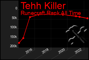 Total Graph of Tehh Killer