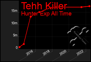 Total Graph of Tehh Killer