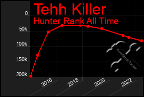 Total Graph of Tehh Killer