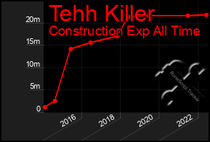 Total Graph of Tehh Killer