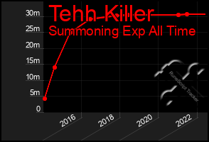 Total Graph of Tehh Killer