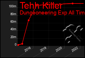 Total Graph of Tehh Killer