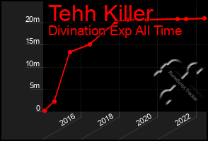 Total Graph of Tehh Killer