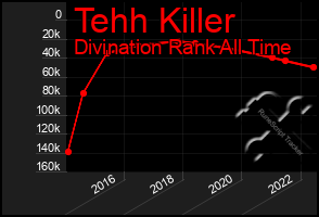 Total Graph of Tehh Killer