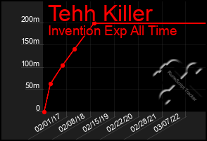 Total Graph of Tehh Killer