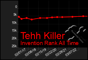 Total Graph of Tehh Killer